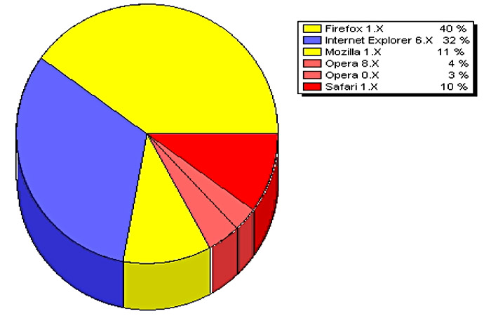 Browserstatistik