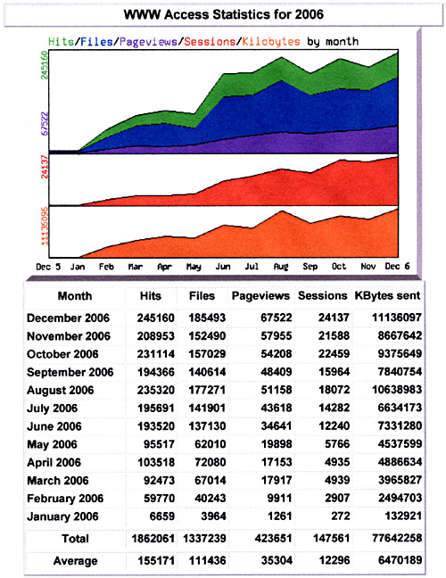 Statistik für 2006